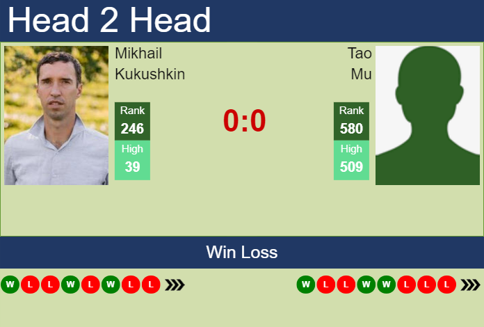 Prediction and head to head Mikhail Kukushkin vs. Tao Mu