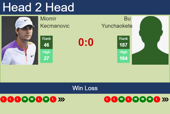 H2H, prediction of Miomir Kecmanovic vs Bu Yunchaokete in Shanghai with odds, preview, pick | 4th October 2023