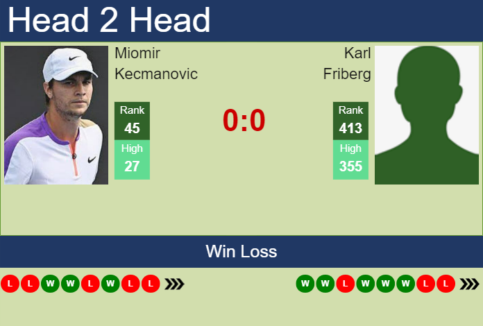 H2H, prediction of Miomir Kecmanovic vs Karl Friberg in Stockholm with odds, preview, pick | 16th October 2023