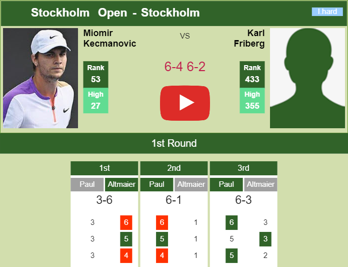 Miomir Kecmanovic dispatches Friberg in the 1st round to collide vs Rune at the Stockholm Open. HIGHLIGHTS – STOCKHOLM RESULTS