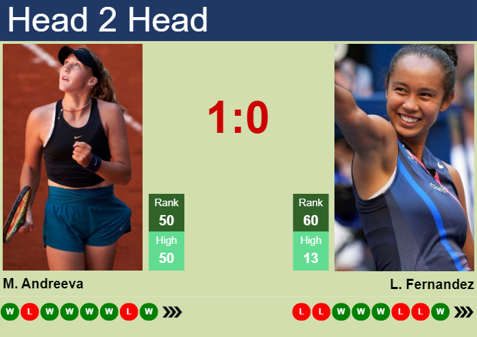 Prediction and head to head Mirra Andreeva vs. Leylah Annie Fernandez