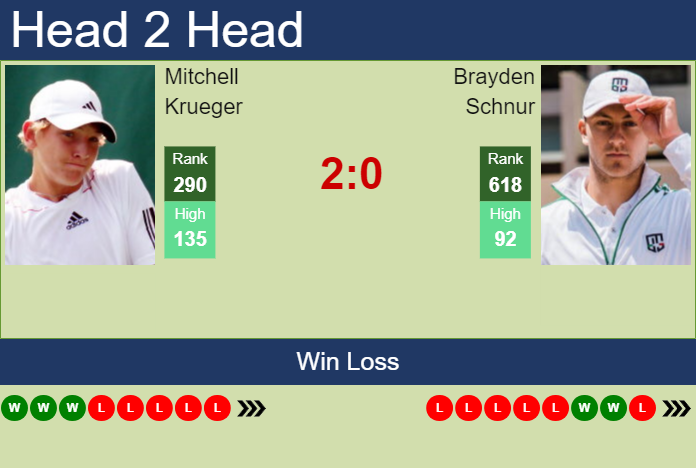 Prediction and head to head Mitchell Krueger vs. Brayden Schnur