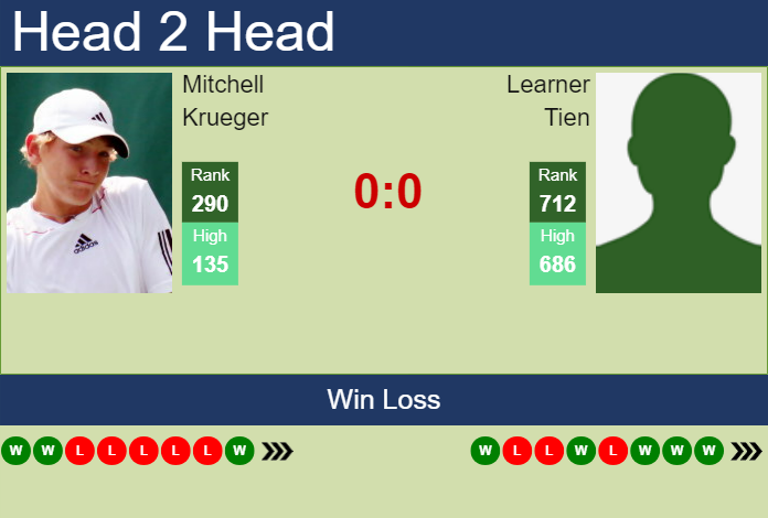 Prediction and head to head Mitchell Krueger vs. Learner Tien