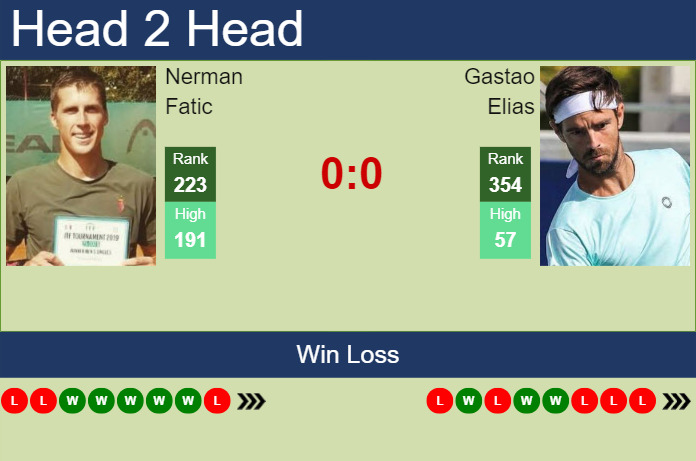 H2H, prediction of Nerman Fatic vs Gastao Elias in Lisbon Challenger with odds, preview, pick | 3rd October 2023