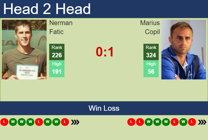 H2H, prediction of Nerman Fatic vs Marius Copil in Ismaning Challenger with odds, preview, pick | 1st November 2023