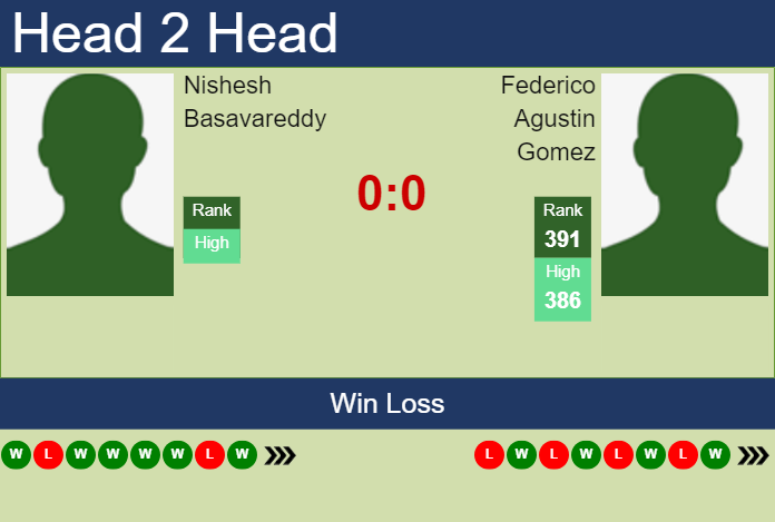 H2H, prediction of Nishesh Basavareddy vs Federico Agustin Gomez in Fairfield Challenger with odds, preview, pick | 12th October 2023