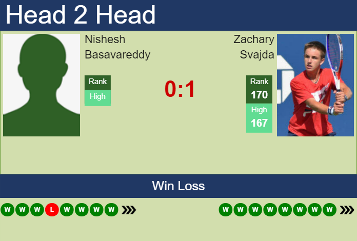 H2H, prediction of Nishesh Basavareddy vs Zachary Svajda in Fairfield Challenger with odds, preview, pick | 15th October 2023