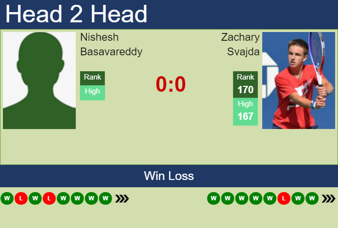 H2H, prediction of Nishesh Basavareddy vs Zachary Svajda in Tiburon Challenger with odds, preview, pick | 6th October 2023