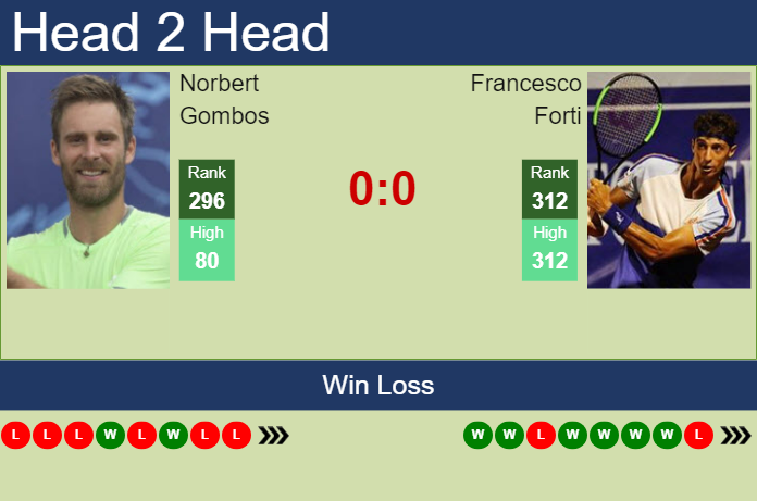 H2H, prediction of Norbert Gombos vs Francesco Forti in Ortisei Challenger with odds, preview, pick | 24th October 2023