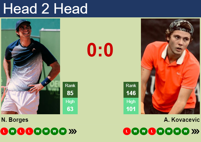 H2H, Prediction Of Nuno Borges Vs Aleksandar Kovacevic In Shenzhen 1 ...