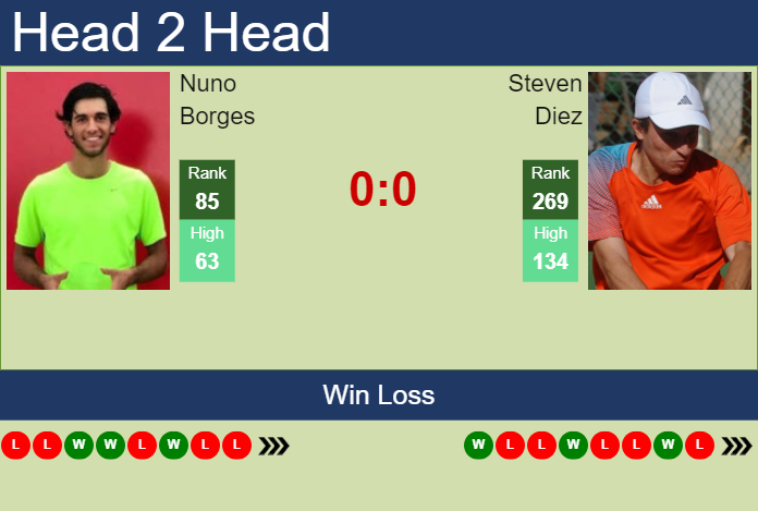 H2H, prediction of Nuno Borges vs Steven Diez in Shenzhen 1 Challenger with odds, preview, pick | 10th October 2023