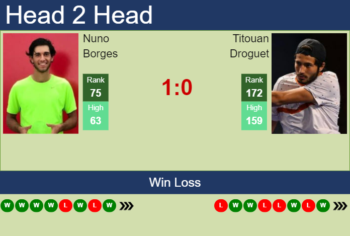 H2H, prediction of Nuno Borges vs Titouan Droguet in Brest Challenger with odds, preview, pick | 26th October 2023