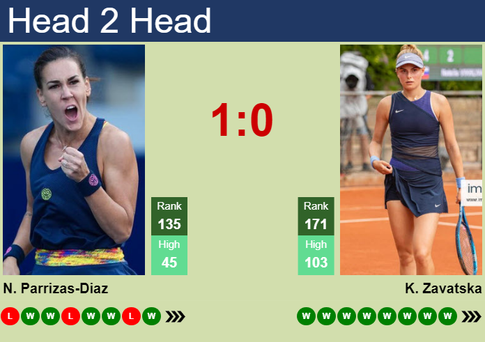 Prediction And Head To Head Nuria Parrizas Diaz Vs. Katarina Zavatska Dsql3rcam9 Prediction and head to head Nuria Parrizas-Diaz vs. Katarina Zavatska