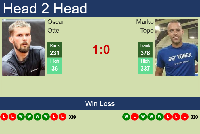 H2H, prediction of Oscar Otte vs Marko Topo in Ismaning Challenger with odds, preview, pick | 1st November 2023