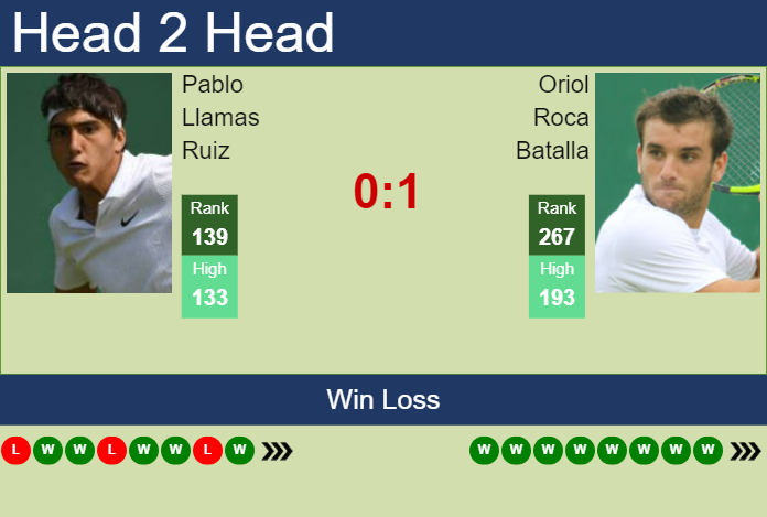 H2H, prediction of Pablo Llamas Ruiz vs Oriol Roca Batalla in Lisbon Challenger with odds, preview, pick | 4th October 2023
