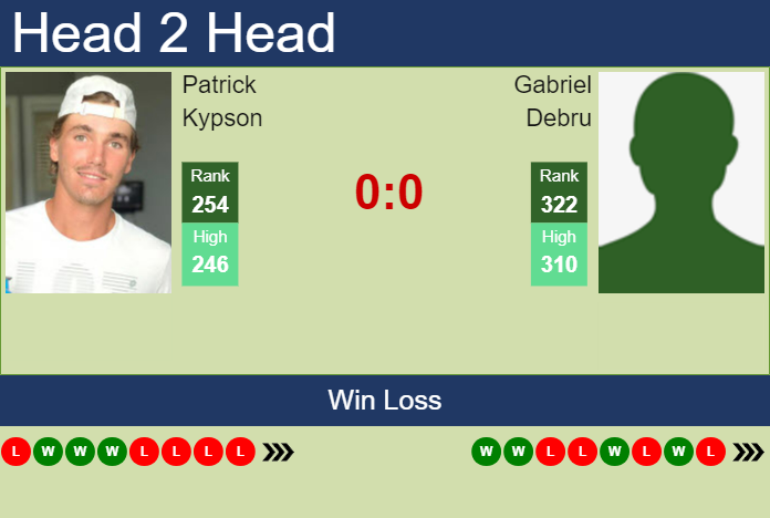 H2H, prediction of Patrick Kypson vs Gabriel Debru in Charlottesville Challenger with odds, preview, pick | 30th October 2023