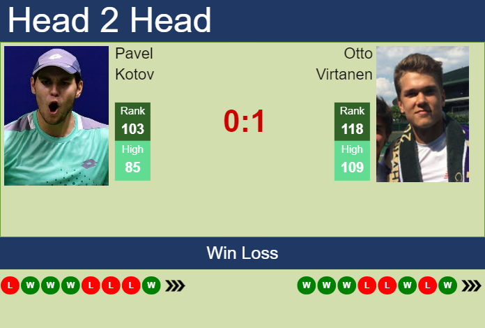 Prediction and head to head Pavel Kotov vs. Otto Virtanen