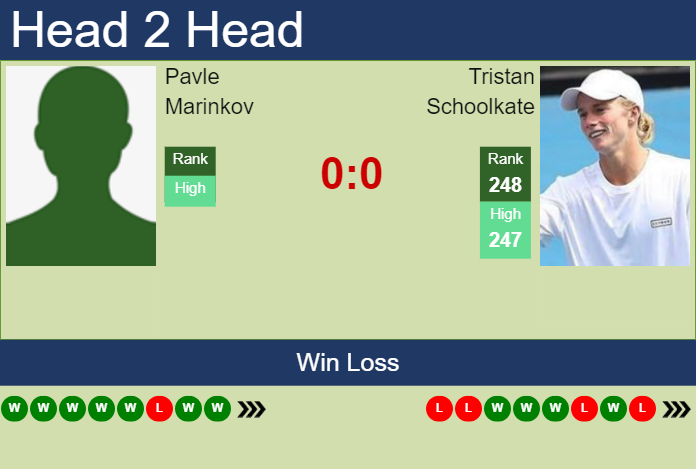 H2H, prediction of Pavle Marinkov vs Tristan Schoolkate in Playford Challenger with odds, preview, pick | 24th October 2023