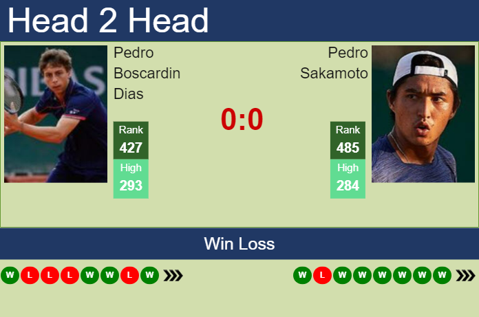 H2H, prediction of Pedro Boscardin Dias vs Pedro Sakamoto in Curitiba Challenger with odds, preview, pick | 23rd October 2023