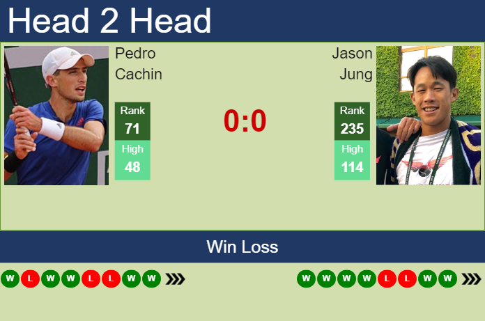 Prediction and head to head Pedro Cachin vs. Jason Jung