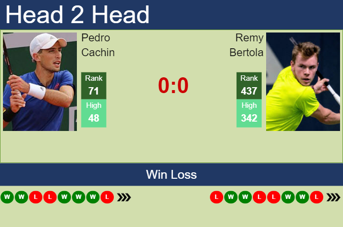 Prediction And Head To Head Pedro Cachin Vs. Remy Bertola Ckfkqfxhod Prediction and head to head Pedro Cachin vs. Remy Bertola