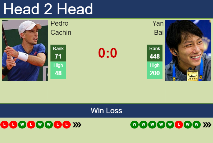 H2H, prediction of Pedro Cachin vs Yan Bai in Shenzhen 1 Challenger with odds, preview, pick | 11th October 2023