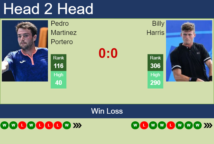 Prediction and head to head Pedro Martinez Portero vs. Billy Harris