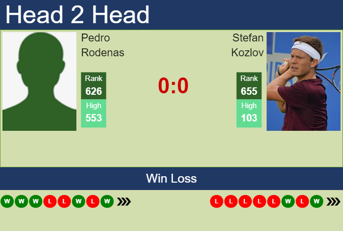 H2H, prediction of Pedro Rodenas vs Stefan Kozlov in Charlottesville Challenger with odds, preview, pick | 30th October 2023 Prediction and head to head Pedro Rodenas vs. Stefan Kozlov