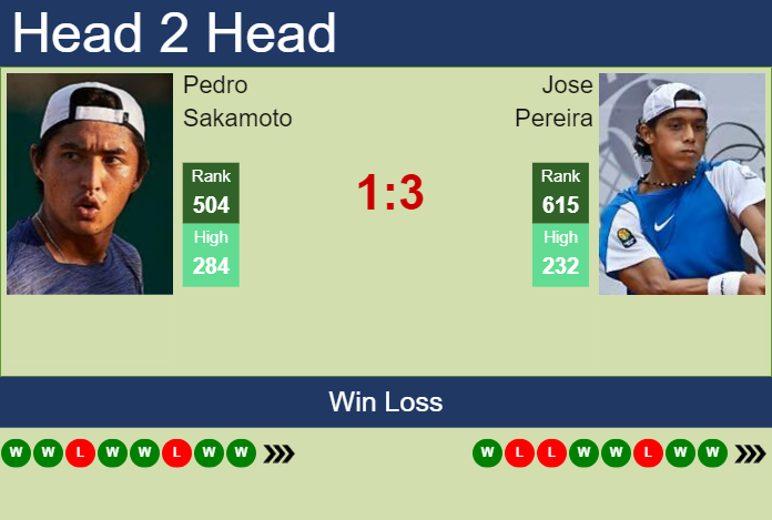 H2H, prediction of Pedro Sakamoto vs Jose Pereira in Campinas Challenger with odds, preview, pick | 3rd October 2023