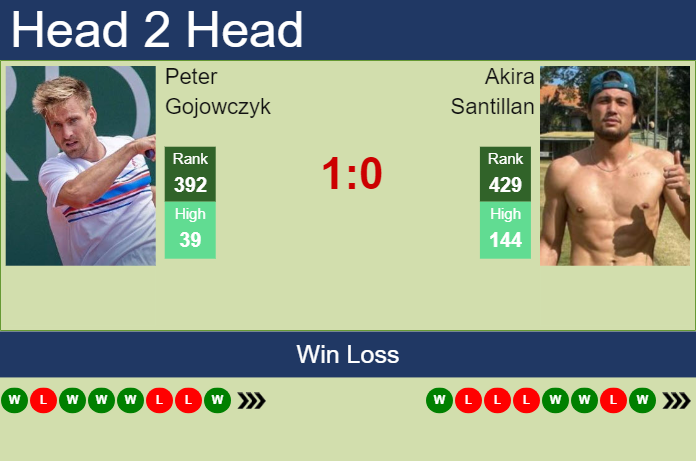 H2H, prediction of Peter Gojowczyk vs Akira Santillan in Bratislava 2 Challenger with odds, preview, pick | 9th October 2023