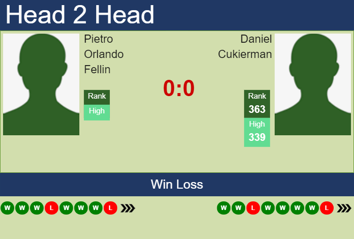 Prediction and head to head Pietro Orlando Fellin vs. Daniel Cukierman