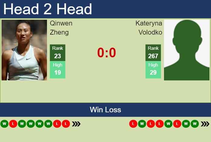 Prediction And Head To Head Qinwen Zheng Vs. Kateryna Volodko Wpgqo3a4ry Prediction and head to head Qinwen Zheng vs. Kateryna Volodko