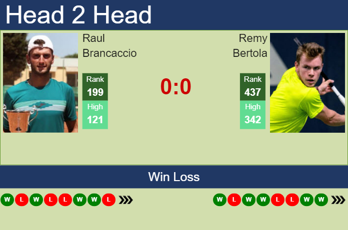 Prediction and head to head Raul Brancaccio vs. Remy Bertola