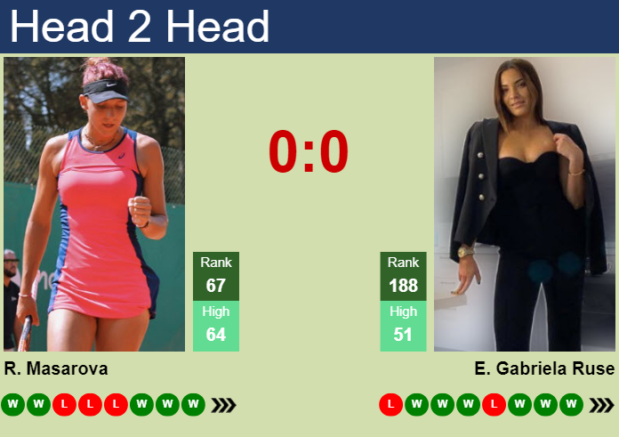 H2H, prediction of Rebeka Masarova vs Elena Gabriela Ruse in Cluj-Napoca with odds, preview, pick | 21st October 2023