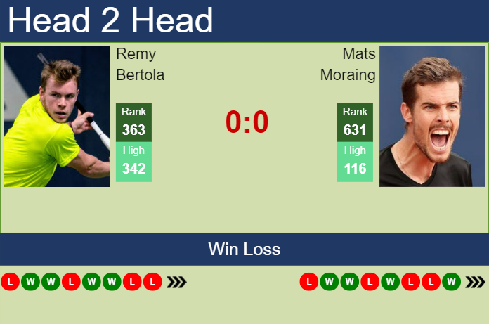 Prediction and head to head Remy Bertola vs. Mats Moraing