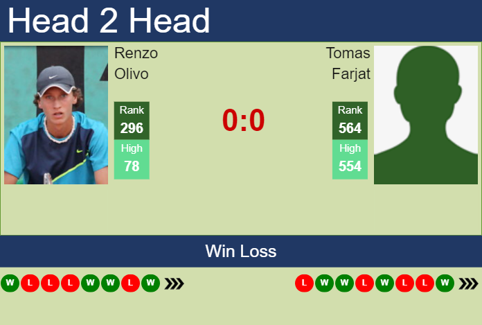 H2H, prediction of Renzo Olivo vs Tomas Farjat in Buenos Aires Challenger with odds, preview, pick | 9th October 2023