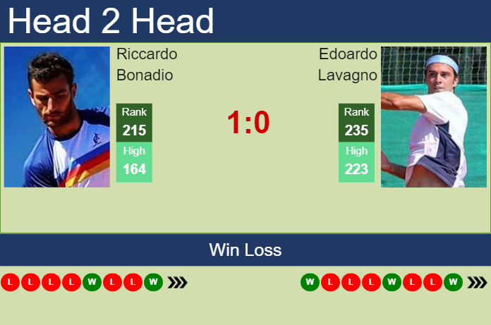 H2H, prediction of Riccardo Bonadio vs Edoardo Lavagno in Lisbon Challenger with odds, preview, pick | 4th October 2023