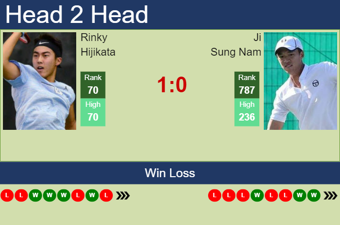 Prediction and head to head Rinky Hijikata vs. Ji Sung Nam