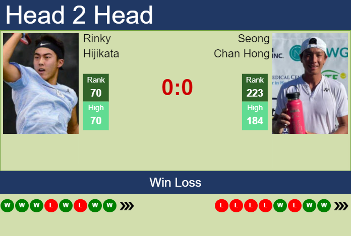 H2H, prediction of Rinky Hijikata vs Seong Chan Hong in Playford Challenger with odds, preview, pick | 27th October 2023