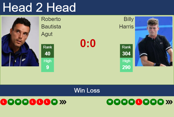 H2H, prediction of Roberto Bautista Agut vs Billy Harris in Malaga Challenger with odds, preview, pick | 11th October 2023