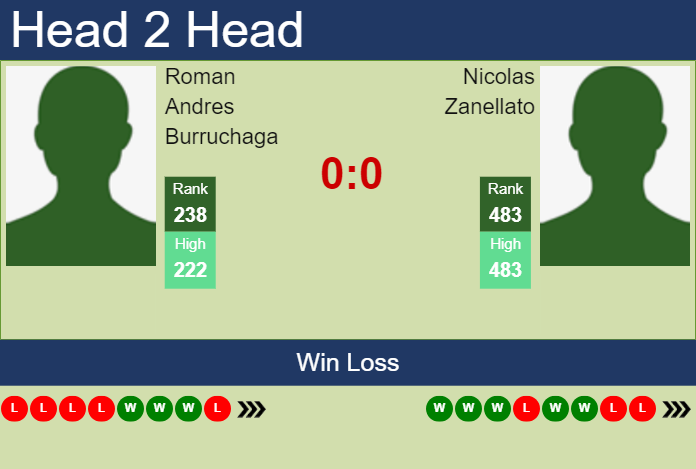 Prediction and head to head Roman Andres Burruchaga vs. Nicolas Zanellato