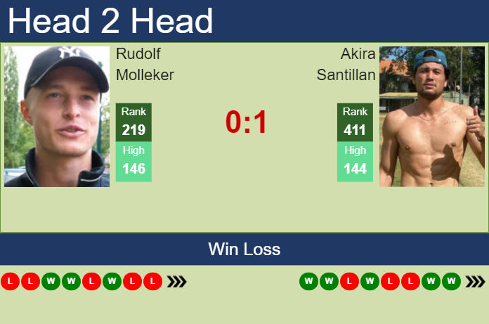 Prediction and head to head Rudolf Molleker vs. Akira Santillan