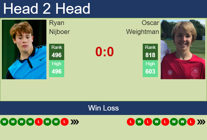 H2H, prediction of Ryan Nijboer vs Oscar Weightman in Olbia Challenger with odds, preview, pick | 15th October 2023