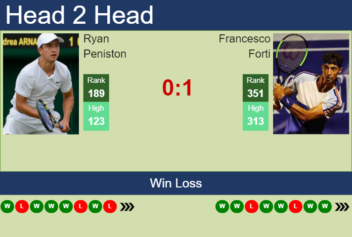 Prediction and head to head Ryan Peniston vs. Francesco Forti