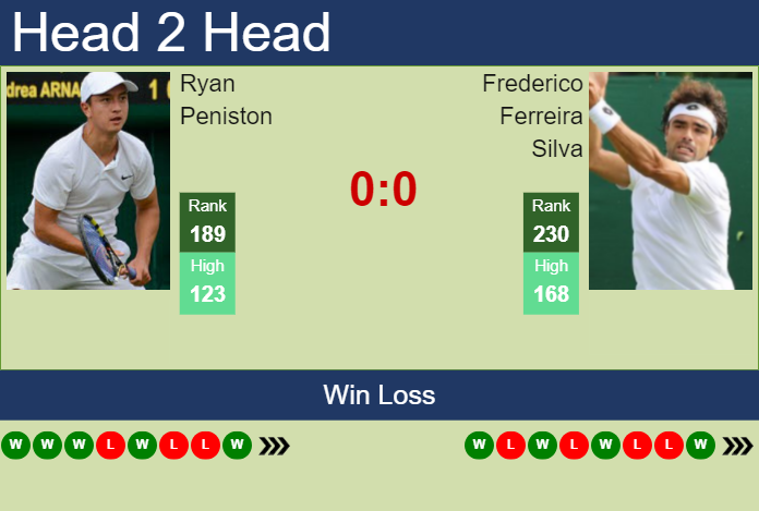 Prediction and head to head Ryan Peniston vs. Frederico Ferreira Silva