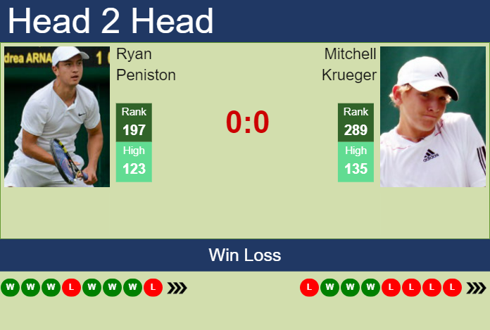 Prediction and head to head Ryan Peniston vs. Mitchell Krueger