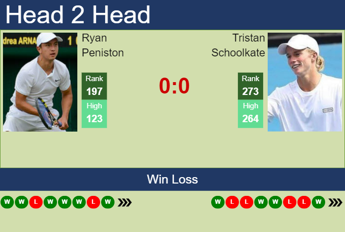 Prediction and head to head Ryan Peniston vs. Tristan Schoolkate