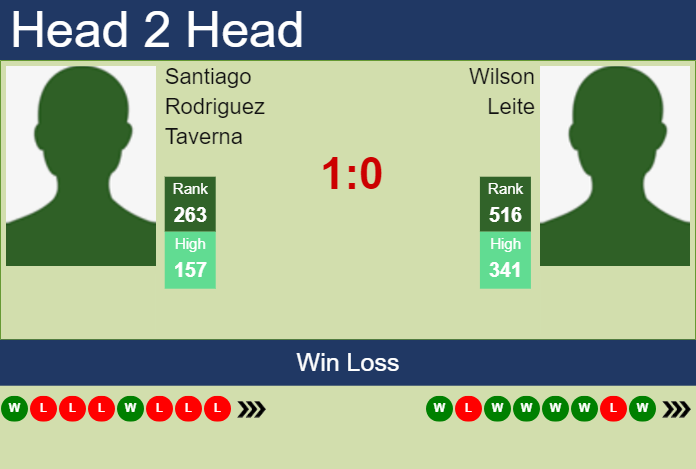 Prediction and head to head Santiago Rodriguez Taverna vs. Wilson Leite