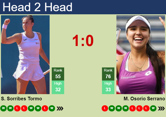 Prediction And Head To Head Sara Sorribes Tormo Vs. Maria Camila Osorio Serrano Ltnw1llu8a Prediction and head to head Sara Sorribes Tormo vs. Maria Camila Osorio Serrano
