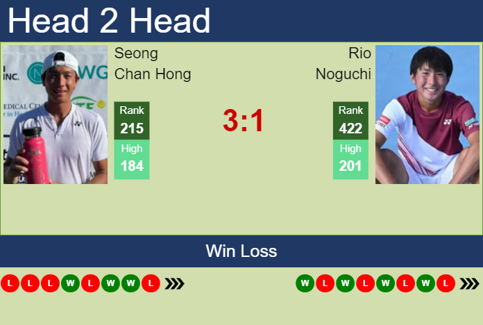 Prediction and head to head Seong Chan Hong vs. Rio Noguchi